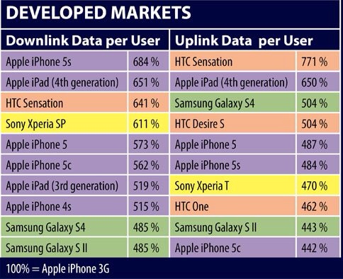 Gli utenti iPhone 5s usano più dati cellulare rispetto a quelli con iPhone 5